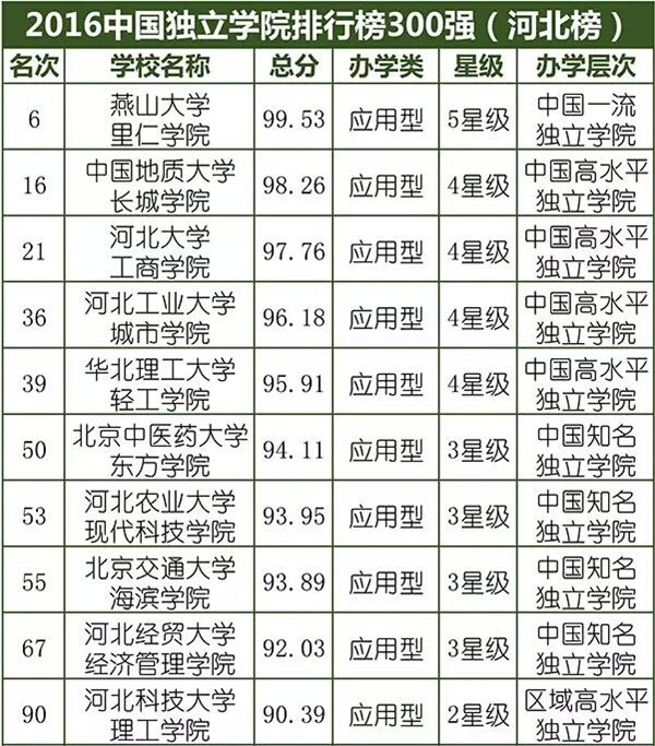 我院位于2016中國(guó)獨(dú)立學(xué)院排行榜第16名