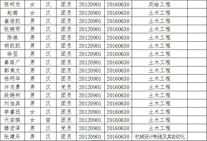 55#關(guān)于表彰2016年優(yōu)秀畢業(yè)生的決定