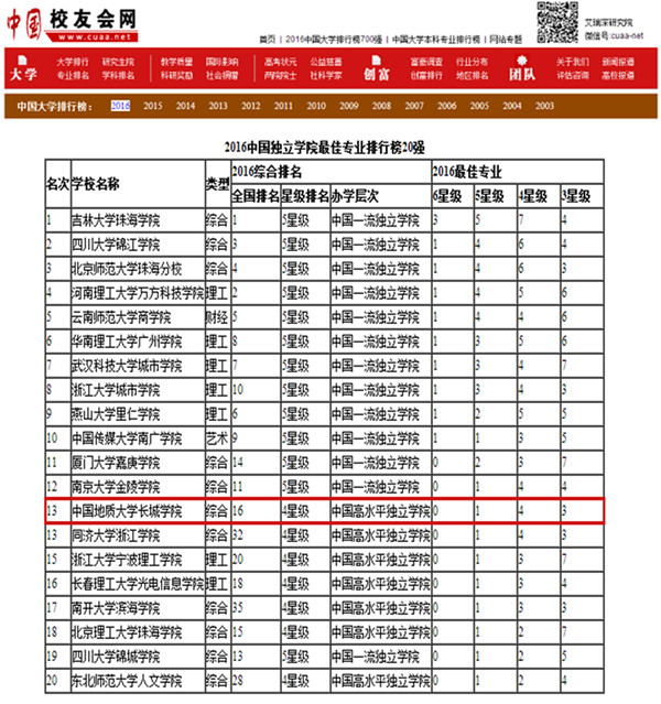 我校榮膺2016中國獨立學院最佳專業(yè)排行榜第13名