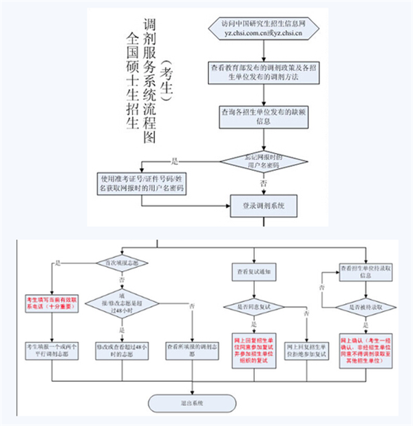 2016考研調(diào)劑系統(tǒng)今日開放調(diào)劑流程及注意事項