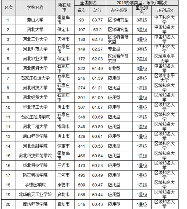 2016河北省最佳獨立學(xué)院排行榜