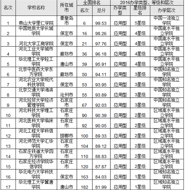 2016河北省最佳獨立學(xué)院排行榜