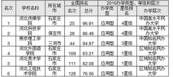 2016河北省最佳獨立學(xué)院排行榜