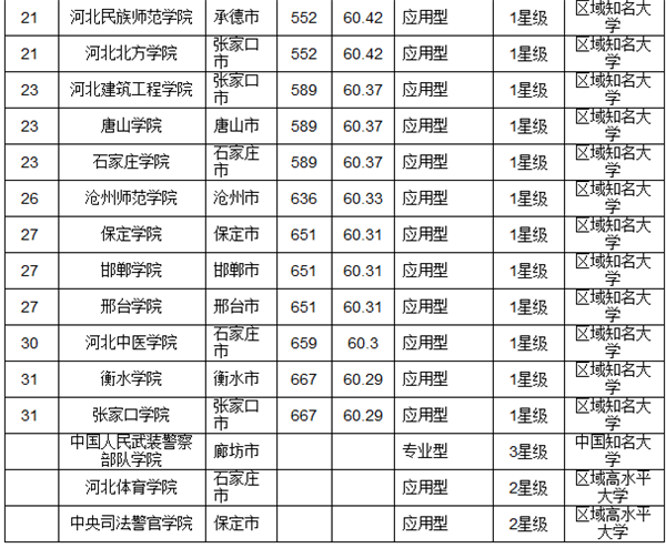 2016河北省最佳獨立學(xué)院排行榜