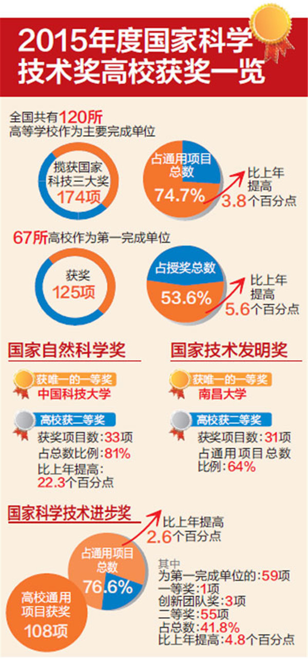 2015年度國家科學(xué)技術(shù)獎(jiǎng)逾七成花落高校