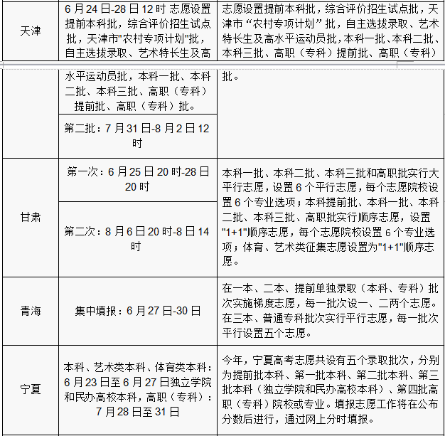 2016年各省份高考志愿填報時間和成績查詢方式匯總