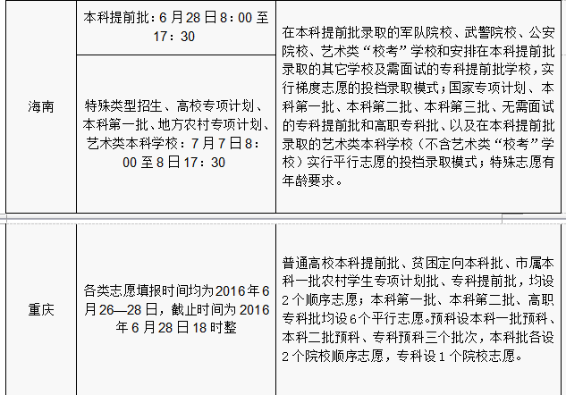 2016年各省份高考志愿填報時間和成績查詢方式匯總