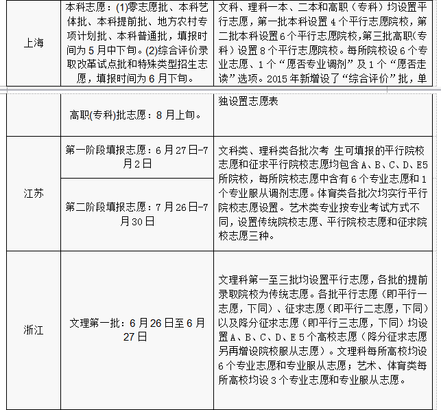 2016年各省份高考志愿填報時間和成績查詢方式匯總