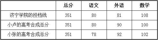 2016年上海市普通高校招生本科普通批平行志愿加分投檔相關高校投檔分數(shù)線