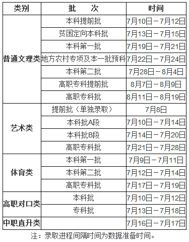 2016年重慶高考本科二批錄取時間8月4日結(jié)束