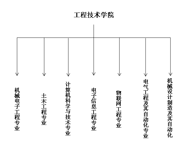 工程技術(shù)學(xué)院專(zhuān)業(yè)設(shè)置