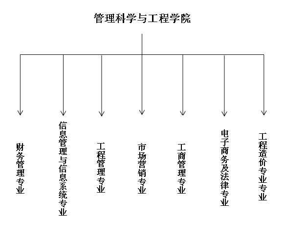 管理科學與工程學院專業(yè)設置