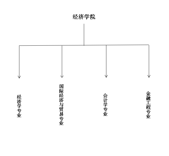 經(jīng)濟(jì)學(xué)院專(zhuān)業(yè)設(shè)置