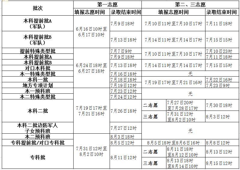 2017年河北省填報志愿和錄取的時間安排