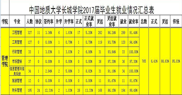 管理科學與工程學院2017屆畢業(yè)生就業(yè)情況統(tǒng)計表