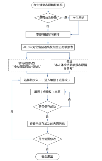 2018年河北省普通高考志愿填報(bào)須知