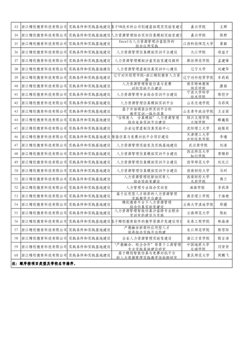 產(chǎn)學合作協(xié)同育人  項目申報落地生根