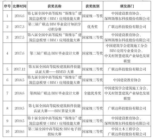 NO.1‖選大學，看這里→管理科學與工程學院獲獎教師名錄