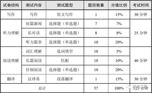 四六級(jí)考試備考指南