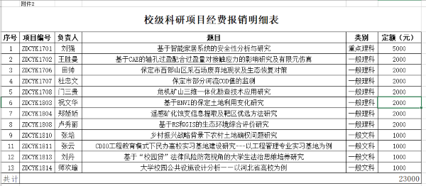 校級科研項目經(jīng)費報銷明細表