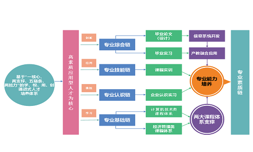 “三課堂”專欄NO.10‖信管教研室“浸心”打造專業(yè)特色，成效顯著（一）