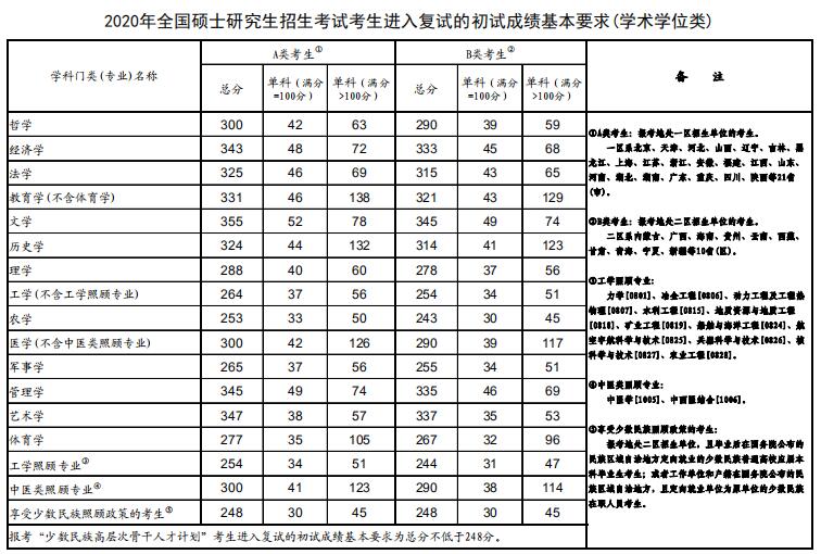 2020年考研進入復試的初試成績基本要求