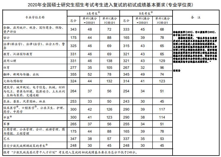 2020年考研進入復試的初試成績基本要求