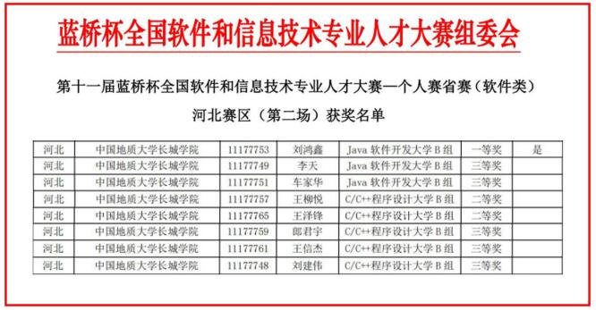 熱烈慶祝我院劉鴻鑫等同學“藍橋杯”喜獲佳績