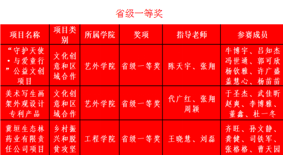 我校在2020年“挑戰(zhàn)杯”河北省大學(xué)生 創(chuàng)業(yè)計劃競賽中喜獲佳績