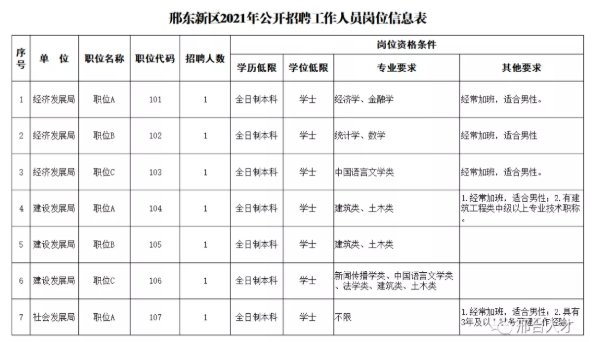 【就業(yè)信息機(jī)關(guān)+事業(yè)單位】邢東新區(qū)2021年公開(kāi)招聘工作人員公告