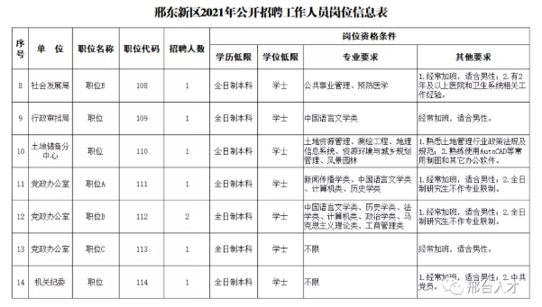 【就業(yè)信息機(jī)關(guān)+事業(yè)單位】邢東新區(qū)2021年公開(kāi)招聘工作人員公告