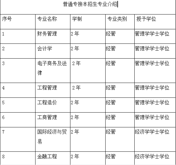 保定理工學(xué)院2021年專接本專業(yè)介紹