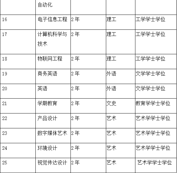 保定理工學(xué)院2021年專接本專業(yè)介紹