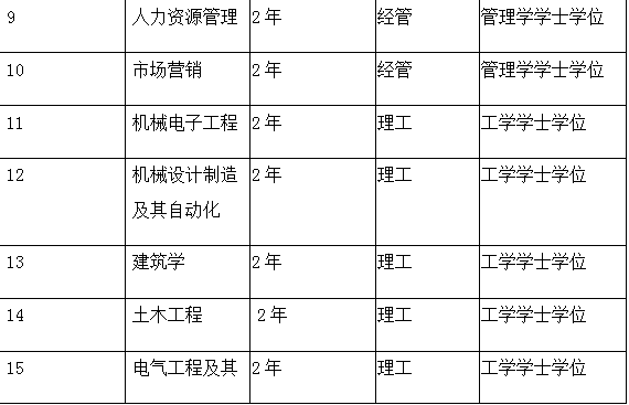 保定理工學(xué)院2021年專接本專業(yè)介紹