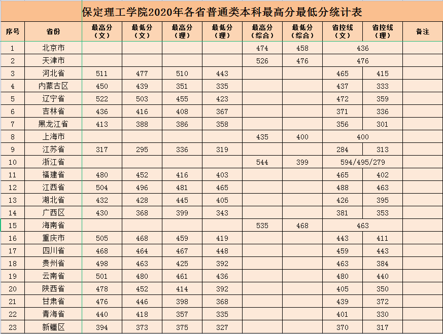 保定理工學(xué)院2020年各省普通類本科最高分最低分統(tǒng)計(jì)表