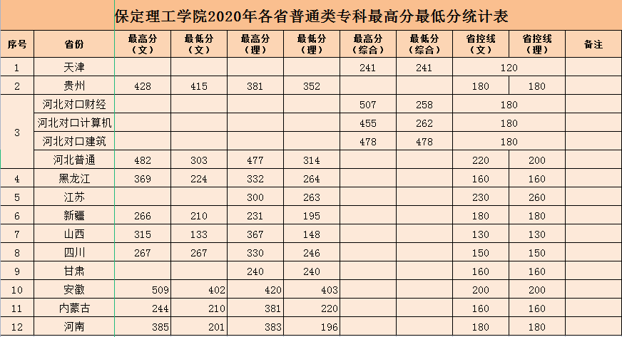 保定理工學院2020年各省普通類專科最高分最低分統(tǒng)計表