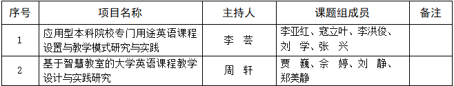 保定理工學(xué)院關(guān)于推薦申報(bào)2021年省級(jí)英語(yǔ)教學(xué)改革研究與實(shí)踐項(xiàng)目的公示