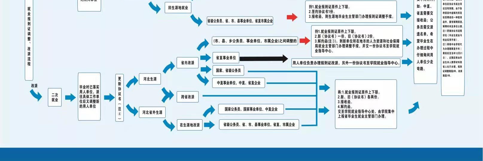 就業(yè)相關(guān)手續(xù)辦理流程圖.