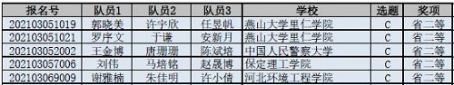 喜報！信息科學(xué)與工程學(xué)院學(xué)生參加2021年高教社杯全國大學(xué)生數(shù)學(xué)建模競賽榮獲佳績