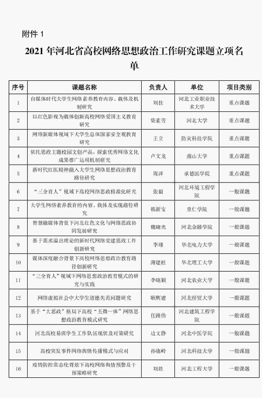 喜報：我校網(wǎng)絡(luò)思政工作研究課題成功立項！