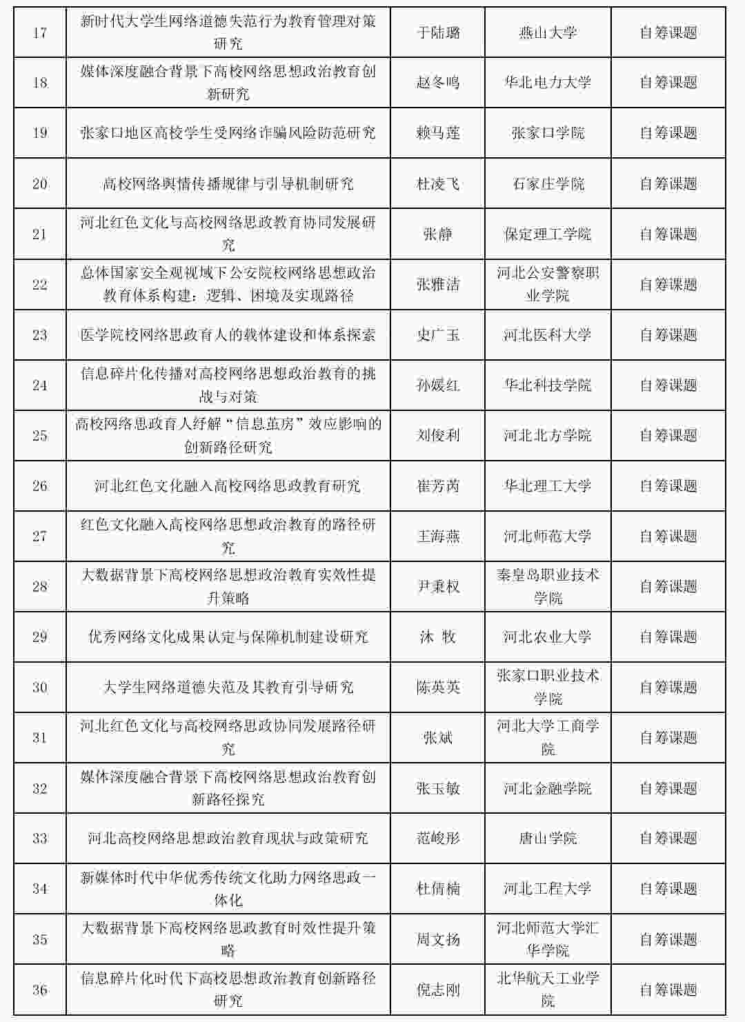 喜報：我校網(wǎng)絡(luò)思政工作研究課題成功立項！