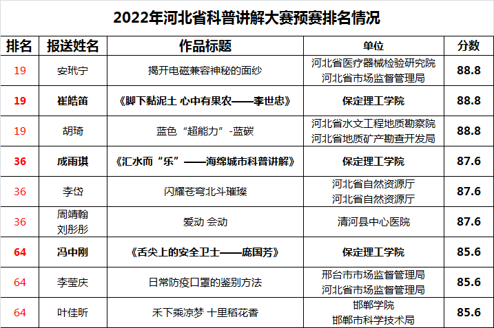 我校師生在河北省科普講解大賽預(yù)賽中喜獲佳績