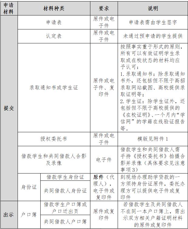 2022年國(guó)家開(kāi)發(fā)銀行承辦的生源地信用助學(xué)貸款首貸應(yīng)急受理工作要點(diǎn)