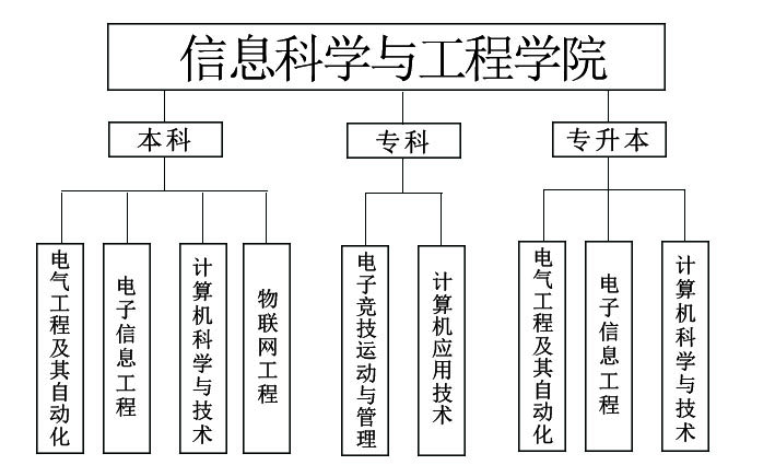 信息科學與工程學院