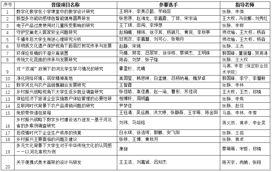 保定理工學(xué)院第十屆挑戰(zhàn)杯結(jié)果公示