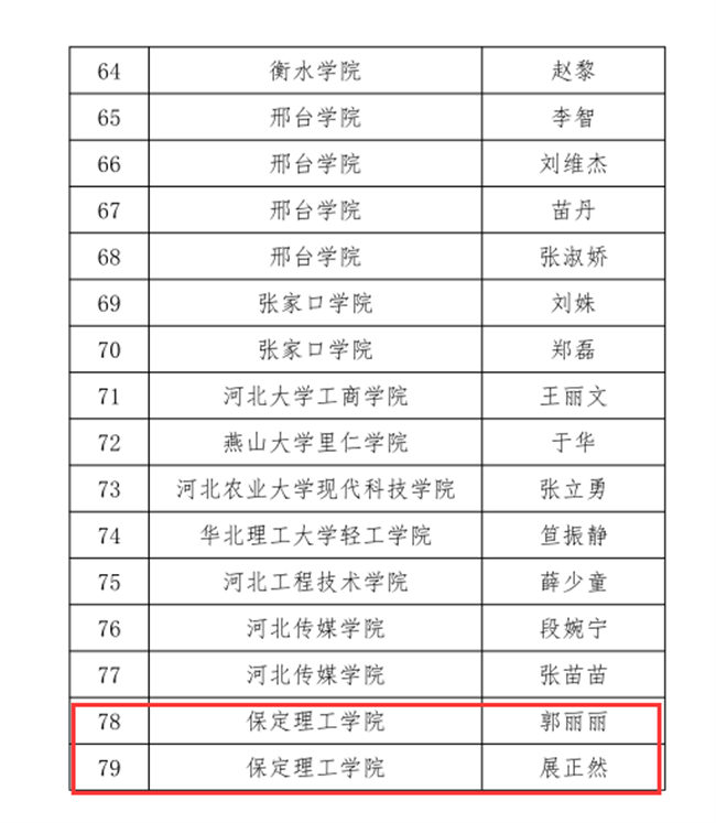 我校三位教師在河北省首屆普通本科高等學(xué)校課程思政教學(xué)競賽中斬獲佳績