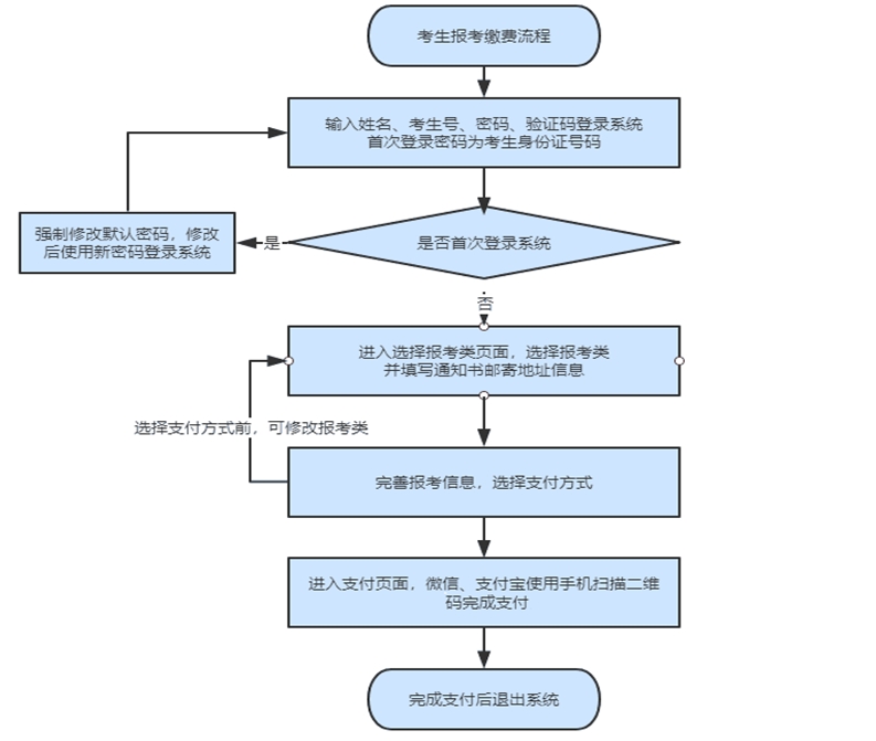 2022年高職單招報考須知