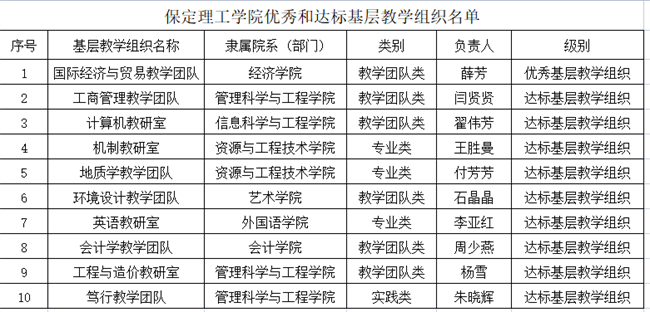 我校省級(jí)基層教學(xué)組織達(dá)標(biāo)創(chuàng)優(yōu)工作取得優(yōu)秀成果