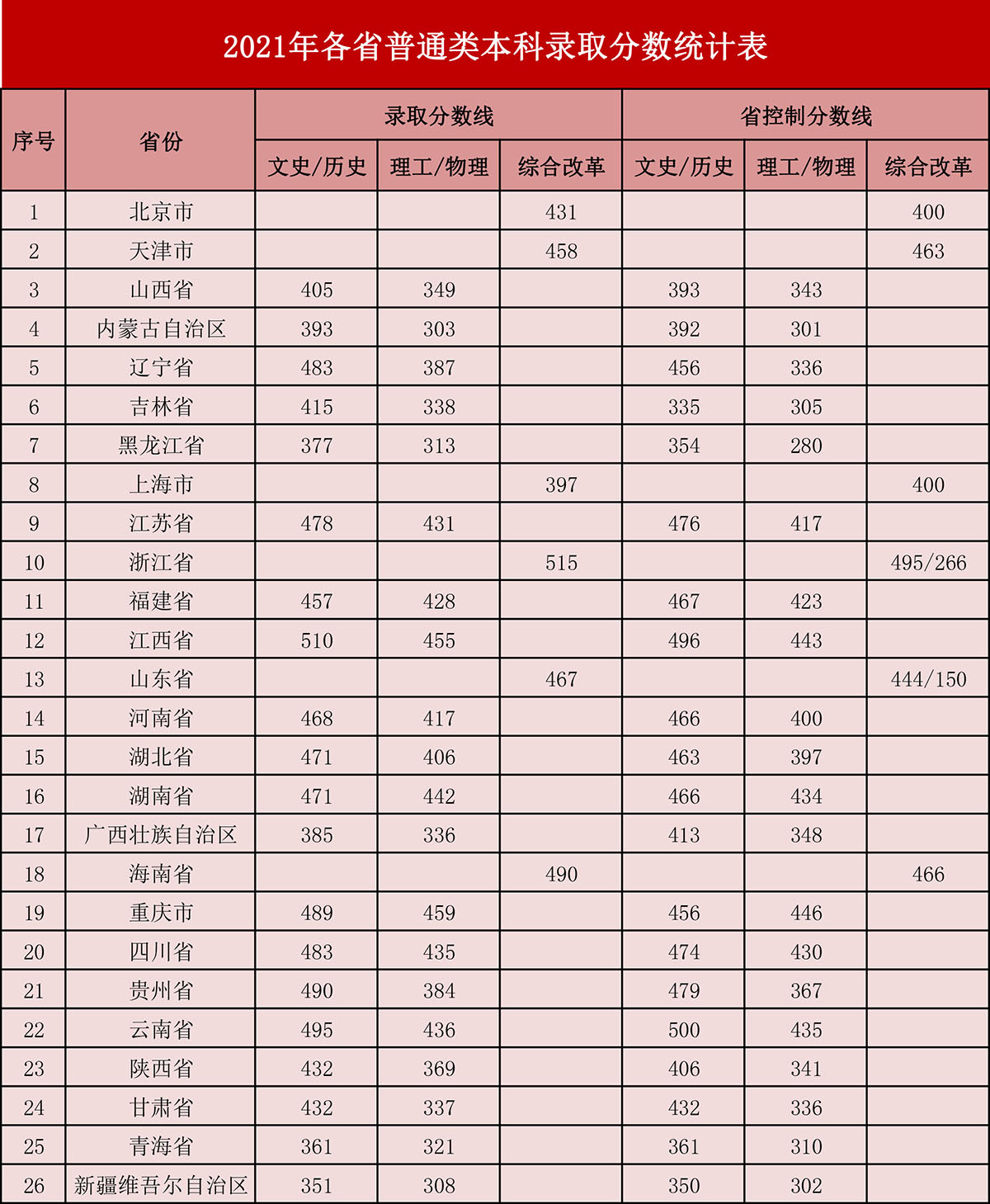 2021年各省普通類本科錄取分數(shù)統(tǒng)計表