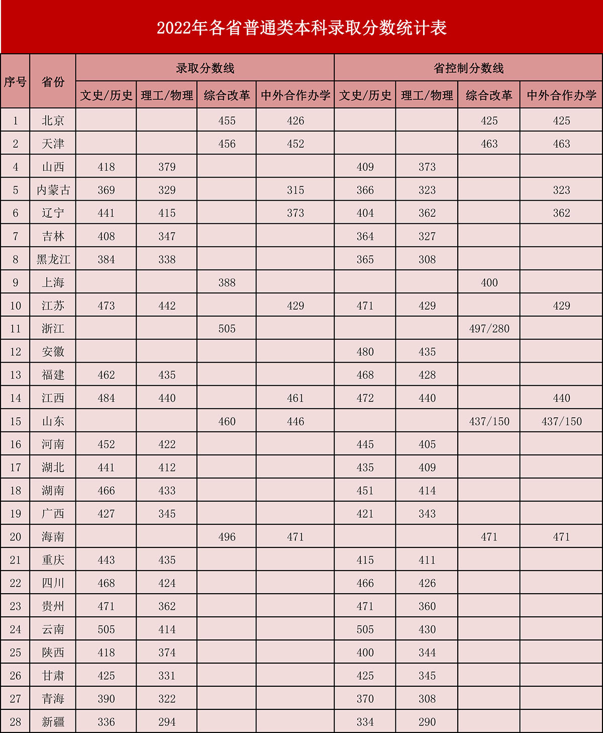 2022年各省普通類(lèi)本科錄取分?jǐn)?shù)統(tǒng)計(jì)表